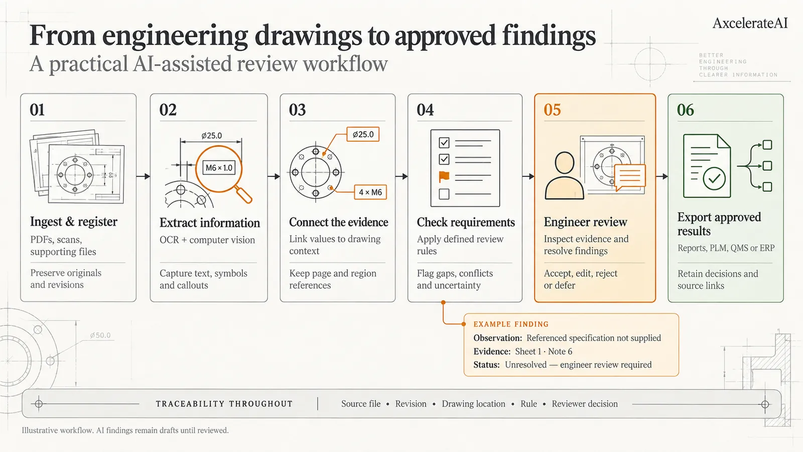 Workflow diagram showing a construction drawing set being indexed, its callouts and notes extracted, and findings assembled for engineer review