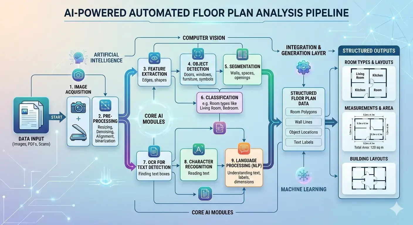 Diagram of a floor plan processing pipeline from drawing ingestion through detection stages to structured output