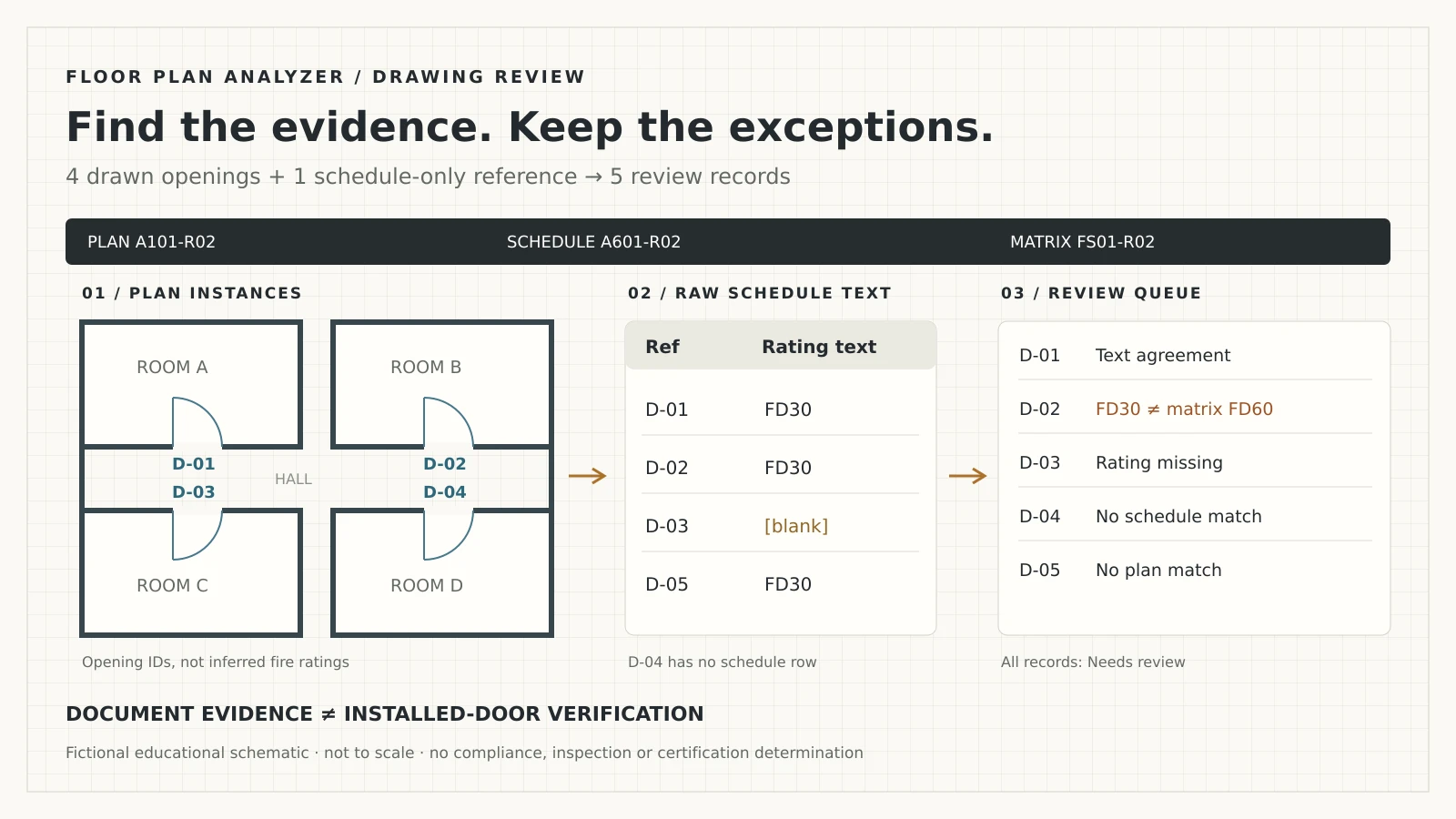 Original schematic of four plan opening references matched to a schedule, producing five review records with agreement, conflict and missing-evidence categories